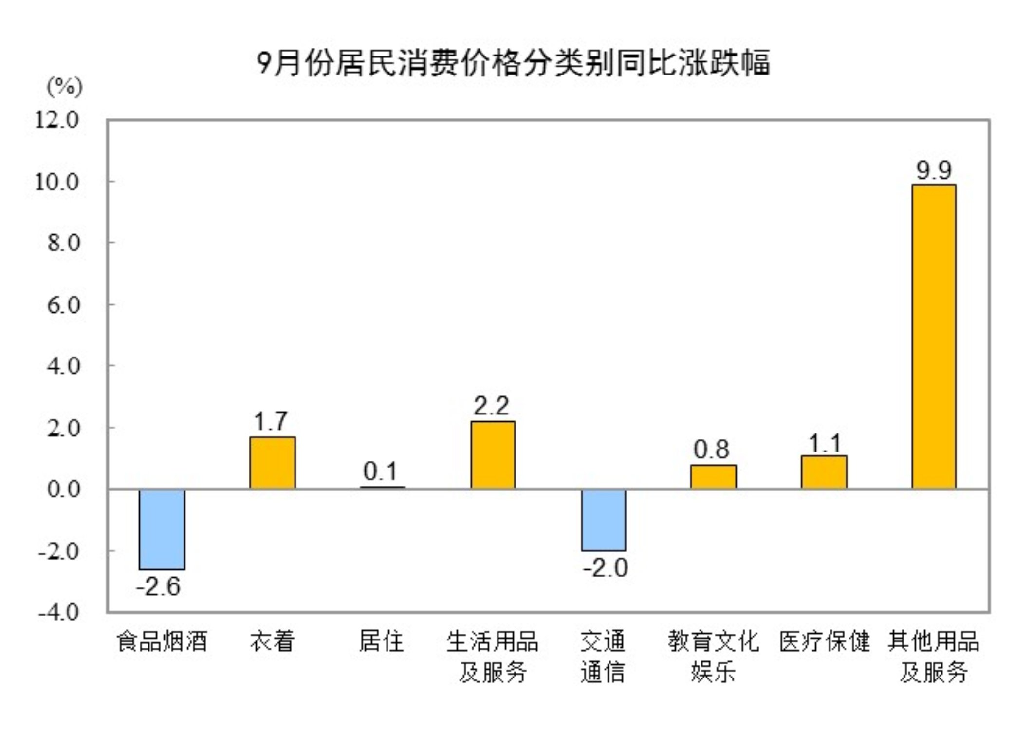 国家统计局：9月CPI同比下降0.3% PPI同比下降2.3%