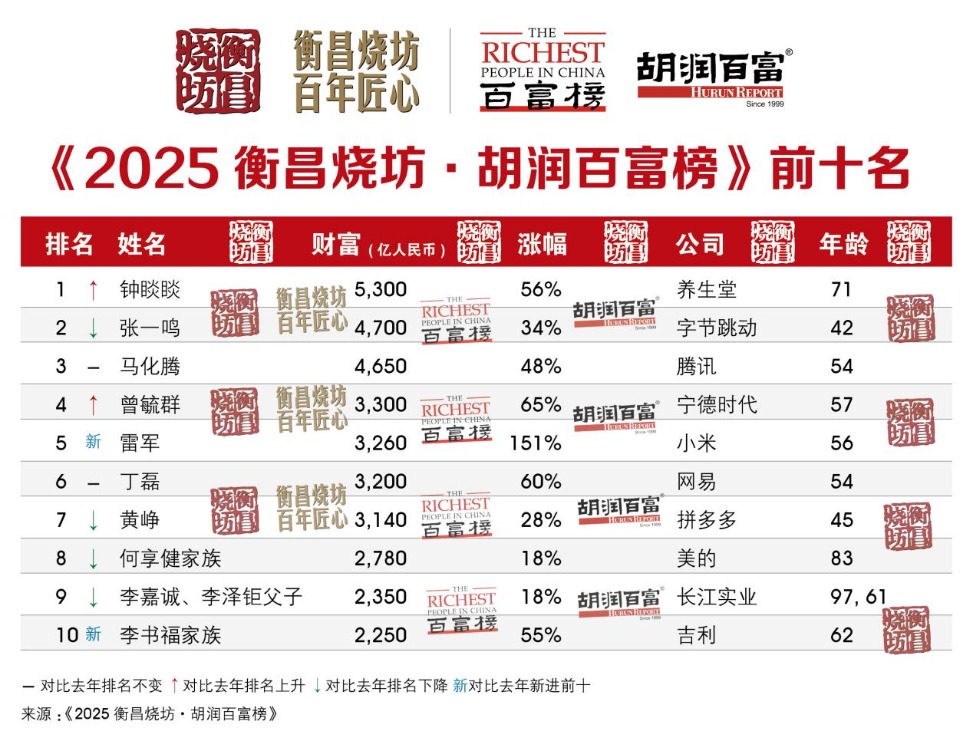 2025年胡润百富榜发布:吉利李书福首进前十 奇瑞尹同跃首次上榜