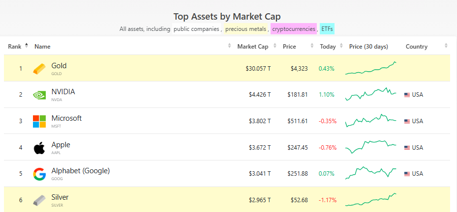 史诗级里程碑！黄金市值站上30万亿美元大关 遥遥领先全球资产