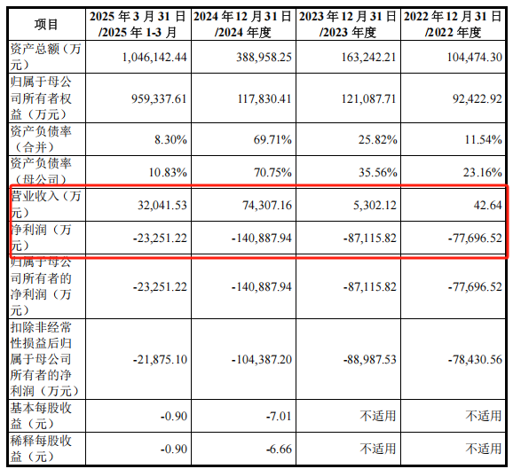 沐曦股份本周上会!募资将用于研发曦云C700 “性能对标英伟达H100”
