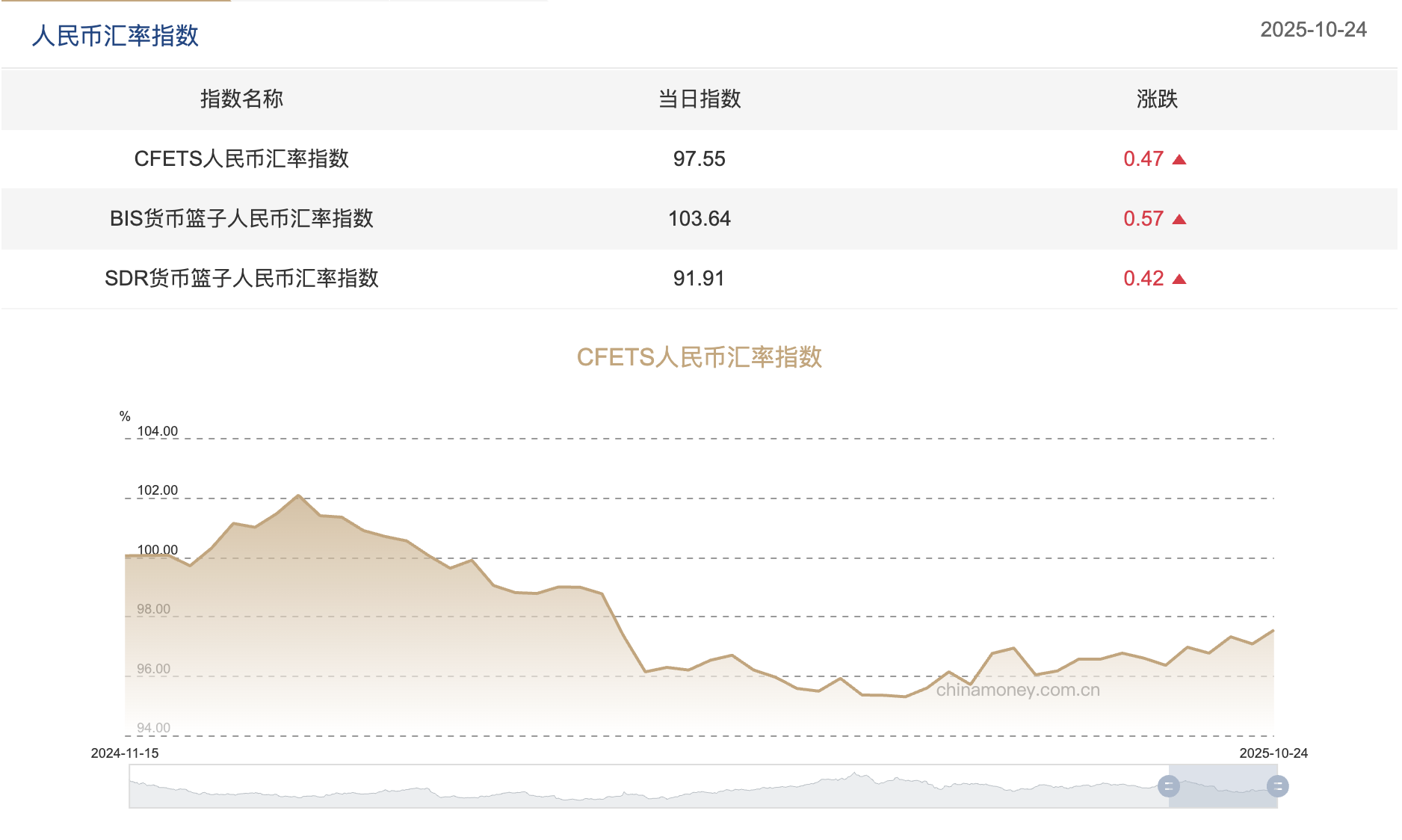 三大人民币汇率指数全线上行，人民币走势稳中偏强
