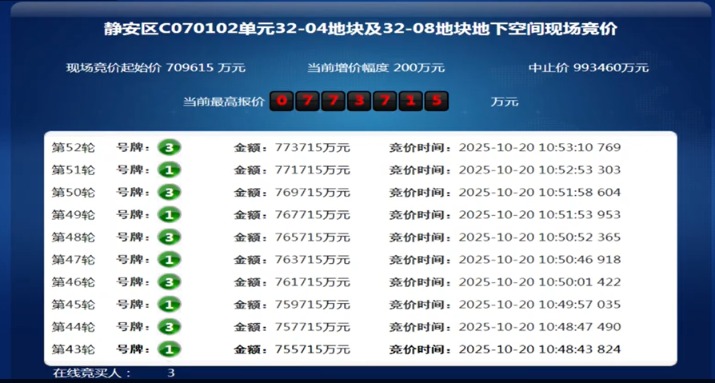 52轮竞价!静安区苏河湾板块宅地77.37亿元成交，单价超8.1万元/平方米