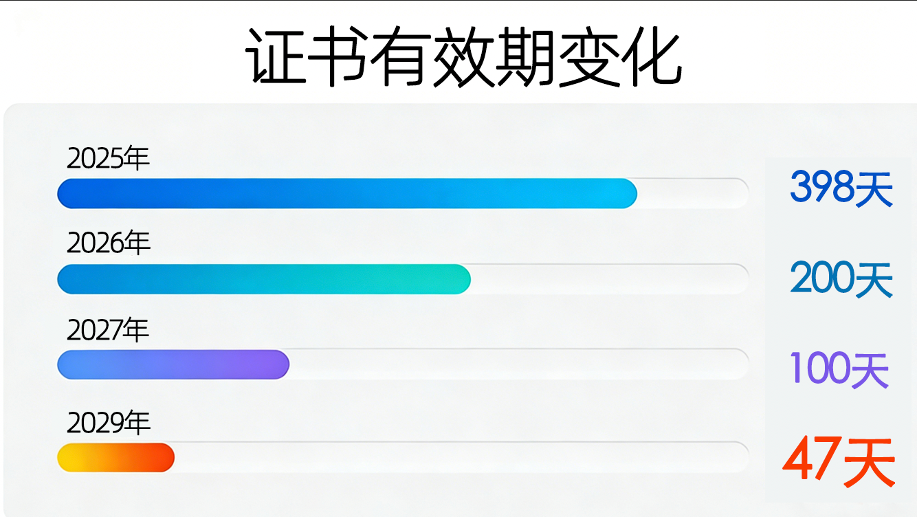 关于国际CA/B论坛最新颁布的技术规范的公告